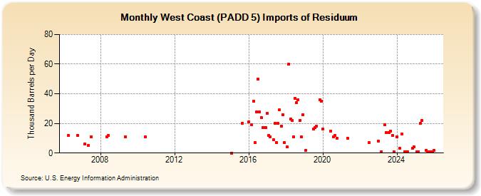 West Coast (PADD 5) Imports of Residuum (Thousand Barrels per Day)
