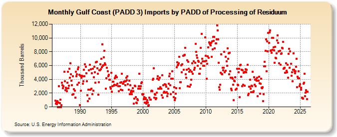 Gulf Coast (PADD 3) Imports by PADD of Processing of Residuum (Thousand Barrels)