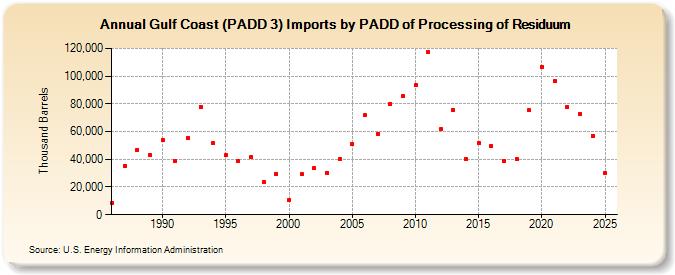 Gulf Coast (PADD 3) Imports by PADD of Processing of Residuum (Thousand Barrels)