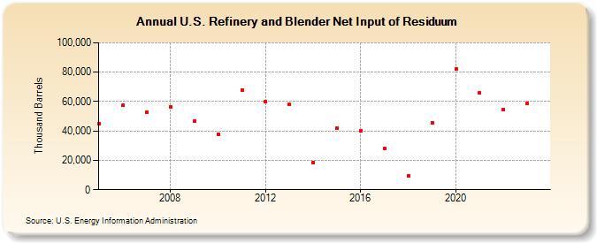 U.S. Refinery and Blender Net Input of Residuum (Thousand Barrels)