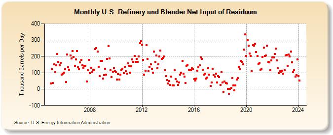 U.S. Refinery and Blender Net Input of Residuum (Thousand Barrels per Day)
