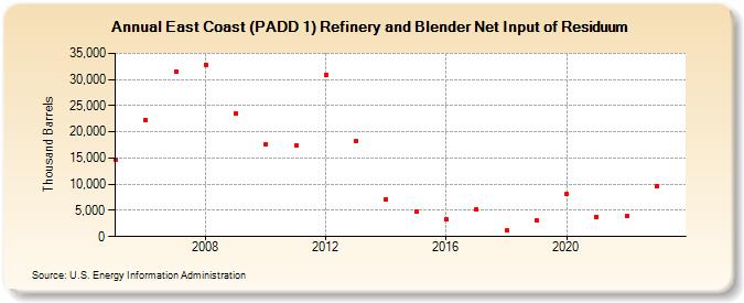 East Coast (PADD 1) Refinery and Blender Net Input of Residuum (Thousand Barrels)
