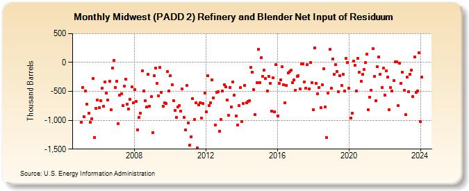 Midwest (PADD 2) Refinery and Blender Net Input of Residuum (Thousand Barrels)