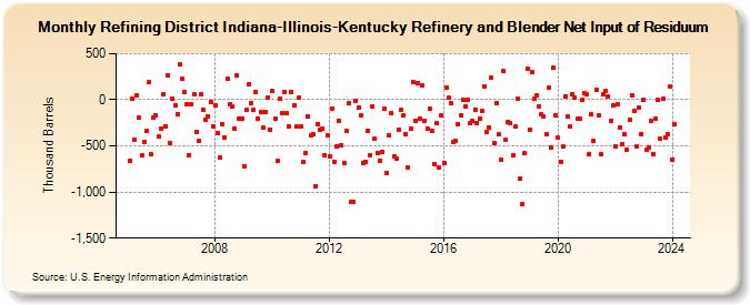 Refining District Indiana-Illinois-Kentucky Refinery and Blender Net Input of Residuum (Thousand Barrels)