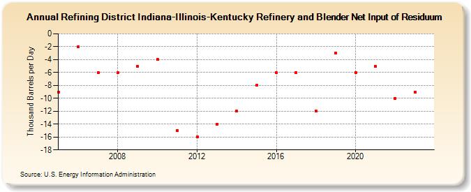 Refining District Indiana-Illinois-Kentucky Refinery and Blender Net Input of Residuum (Thousand Barrels per Day)