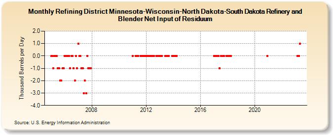 Refining District Minnesota-Wisconsin-North Dakota-South Dakota Refinery and Blender Net Input of Residuum (Thousand Barrels per Day)