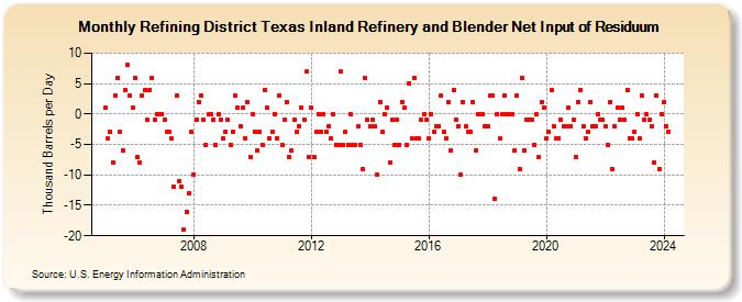 Refining District Texas Inland Refinery and Blender Net Input of Residuum (Thousand Barrels per Day)