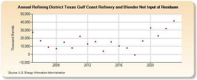 Refining District Texas Gulf Coast Refinery and Blender Net Input of Residuum (Thousand Barrels)