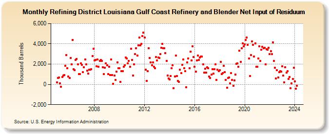 Refining District Louisiana Gulf Coast Refinery and Blender Net Input of Residuum (Thousand Barrels)