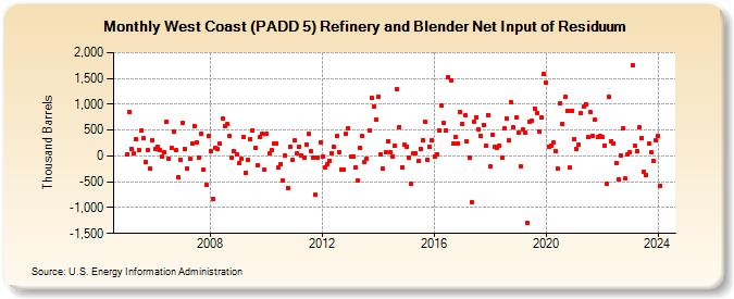 West Coast (PADD 5) Refinery and Blender Net Input of Residuum (Thousand Barrels)