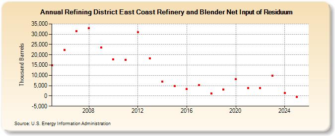 Refining District East Coast Refinery and Blender Net Input of Residuum (Thousand Barrels)