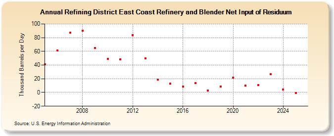 Refining District East Coast Refinery and Blender Net Input of Residuum (Thousand Barrels per Day)