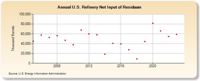 U.S. Refinery Net Input of Residuum (Thousand Barrels)