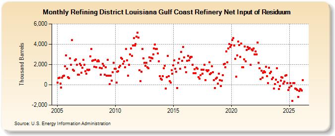 Refining District Louisiana Gulf Coast Refinery Net Input of Residuum (Thousand Barrels)