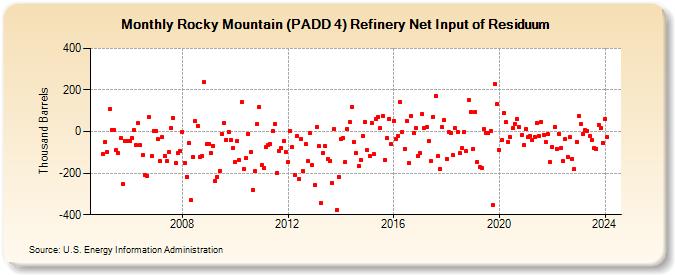 Rocky Mountain (PADD 4) Refinery Net Input of Residuum (Thousand Barrels)