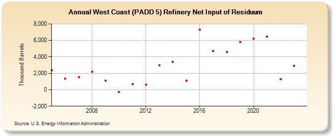 West Coast (PADD 5) Refinery Net Input of Residuum (Thousand Barrels)