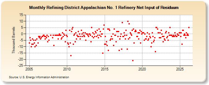 Refining District Appalachian No. 1 Refinery Net Input of Residuum (Thousand Barrels)