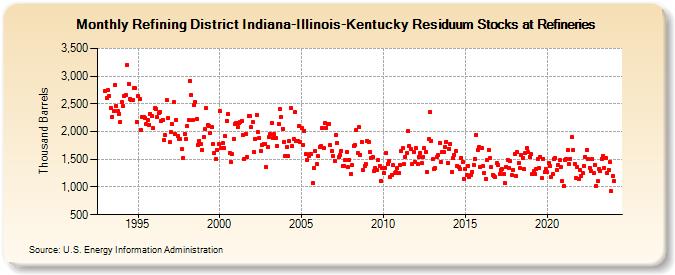 Refining District Indiana-Illinois-Kentucky Residuum Stocks at Refineries (Thousand Barrels)