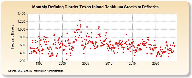 Refining District Texas Inland Residuum Stocks at Refineries (Thousand Barrels)