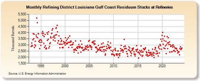 Refining District Louisiana Gulf Coast Residuum Stocks at Refineries (Thousand Barrels)