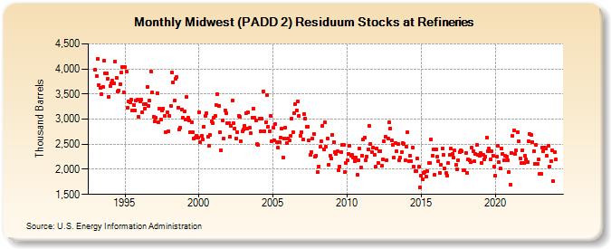 Midwest (PADD 2) Residuum Stocks at Refineries (Thousand Barrels)