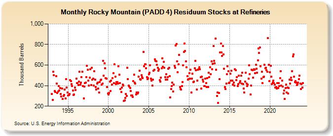 Rocky Mountain (PADD 4) Residuum Stocks at Refineries (Thousand Barrels)