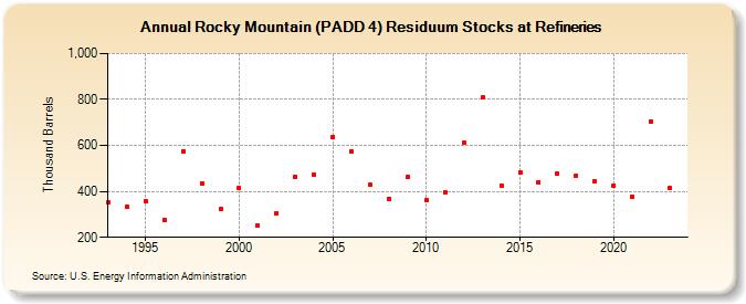 Rocky Mountain (PADD 4) Residuum Stocks at Refineries (Thousand Barrels)