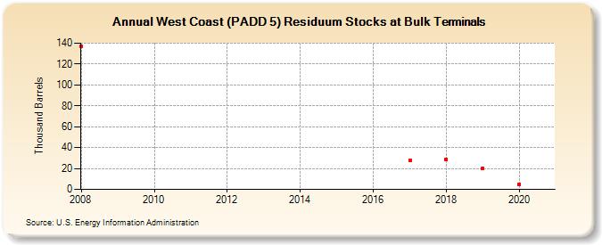West Coast (PADD 5) Residuum Stocks at Bulk Terminals (Thousand Barrels)