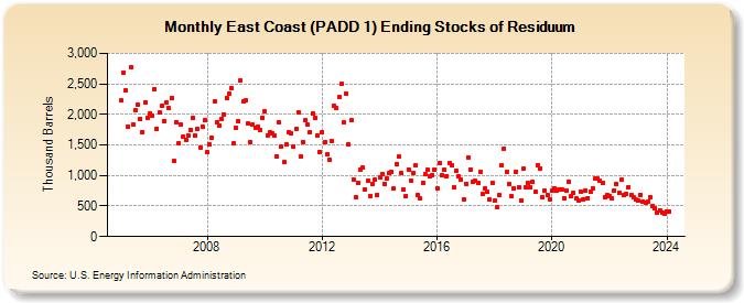 East Coast (PADD 1) Ending Stocks of Residuum (Thousand Barrels)