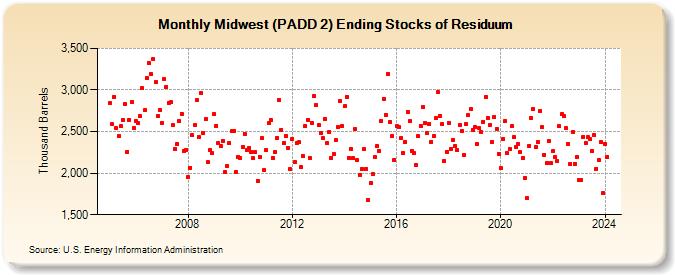 Midwest (PADD 2) Ending Stocks of Residuum (Thousand Barrels)