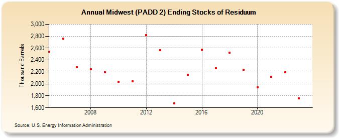 Midwest (PADD 2) Ending Stocks of Residuum (Thousand Barrels)