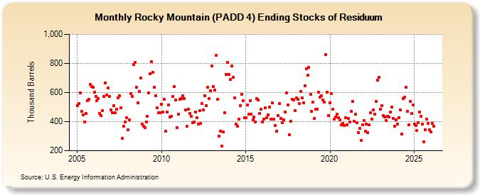 Rocky Mountain (PADD 4) Ending Stocks of Residuum (Thousand Barrels)