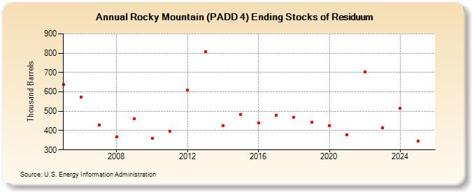 Rocky Mountain (PADD 4) Ending Stocks of Residuum (Thousand Barrels)