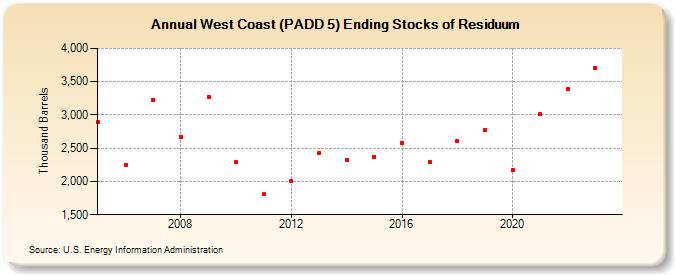 West Coast (PADD 5) Ending Stocks of Residuum (Thousand Barrels)