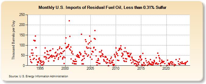 U.S. Imports of Residual Fuel Oil, Less than 0.31% Sulfur (Thousand Barrels per Day)