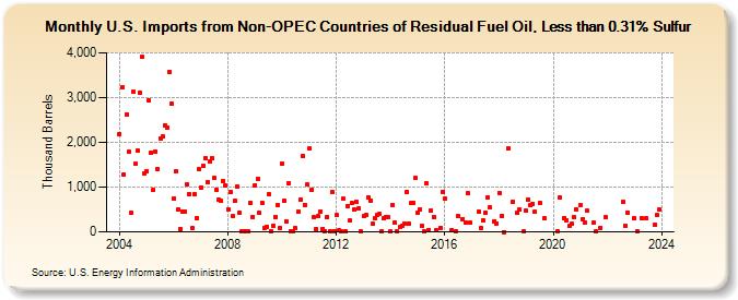 U.S. Imports from Non-OPEC Countries of Residual Fuel Oil, Less than 0.31% Sulfur (Thousand Barrels)