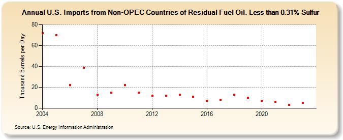 U.S. Imports from Non-OPEC Countries of Residual Fuel Oil, Less than 0.31% Sulfur (Thousand Barrels per Day)