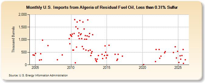 U.S. Imports from Algeria of Residual Fuel Oil, Less than 0.31% Sulfur (Thousand Barrels)