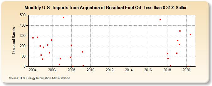 U.S. Imports from Argentina of Residual Fuel Oil, Less than 0.31% Sulfur (Thousand Barrels)