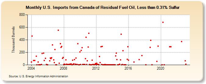 U.S. Imports from Canada of Residual Fuel Oil, Less than 0.31% Sulfur (Thousand Barrels)