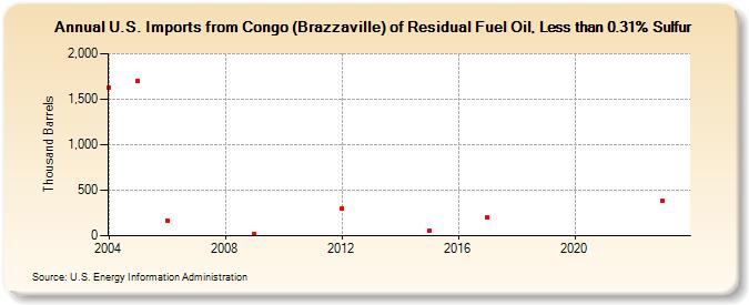 U.S. Imports from Congo (Brazzaville) of Residual Fuel Oil, Less than 0.31% Sulfur (Thousand Barrels)