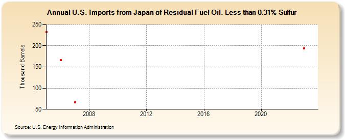 U.S. Imports from Japan of Residual Fuel Oil, Less than 0.31% Sulfur (Thousand Barrels)