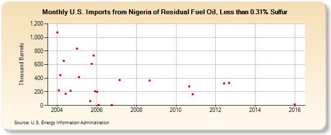 U.S. Imports from Nigeria of Residual Fuel Oil, Less than 0.31% Sulfur (Thousand Barrels)