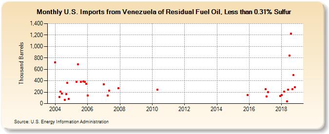 U.S. Imports from Venezuela of Residual Fuel Oil, Less than 0.31% Sulfur (Thousand Barrels)