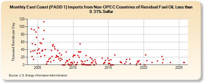 East Coast (PADD 1) Imports from Non-OPEC Countries of Residual Fuel Oil, Less than 0.31% Sulfur (Thousand Barrels per Day)