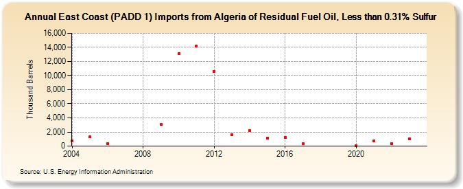 East Coast (PADD 1) Imports from Algeria of Residual Fuel Oil, Less than 0.31% Sulfur (Thousand Barrels)