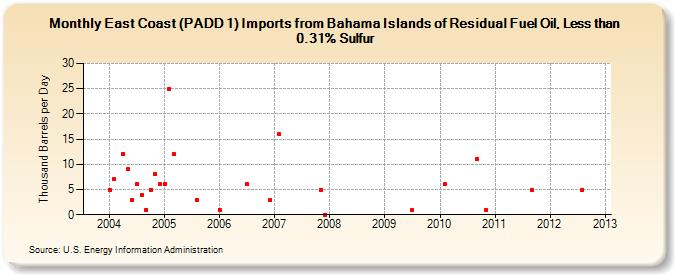 East Coast (PADD 1) Imports from Bahama Islands of Residual Fuel Oil, Less than 0.31% Sulfur (Thousand Barrels per Day)