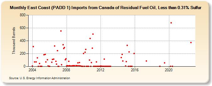 East Coast (PADD 1) Imports from Canada of Residual Fuel Oil, Less than 0.31% Sulfur (Thousand Barrels)