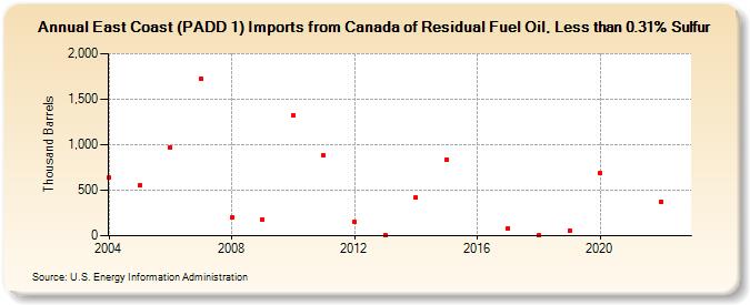 East Coast (PADD 1) Imports from Canada of Residual Fuel Oil, Less than 0.31% Sulfur (Thousand Barrels)