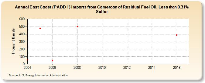 East Coast (PADD 1) Imports from Cameroon of Residual Fuel Oil, Less than 0.31% Sulfur (Thousand Barrels)